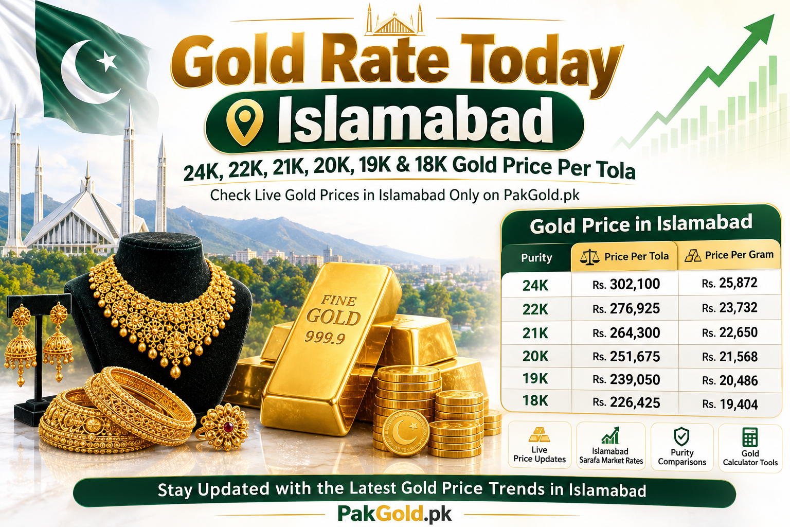 Gold Rate Today Islamabad | 24K, 22K, 21K, 20K, 19K & 18K Gold Price Per Tola