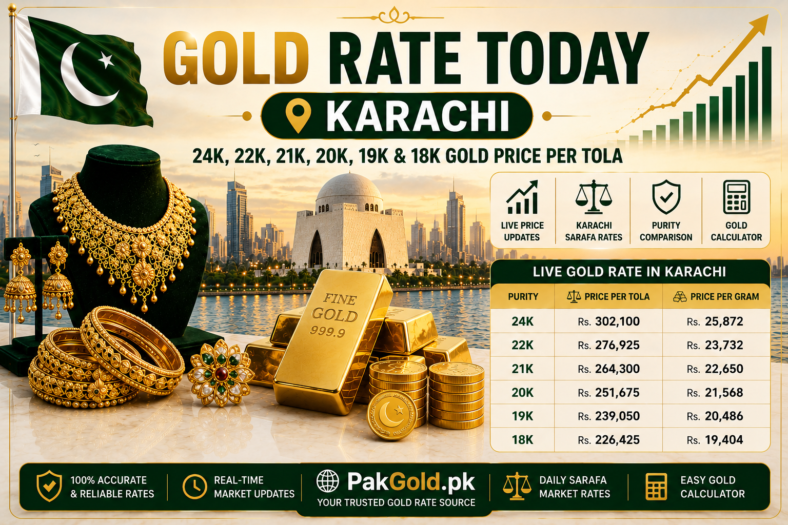 Gold Rate Today Karachi | 24K, 22K, 21K, 20K, 19K & 18K Gold Price Per Tola​