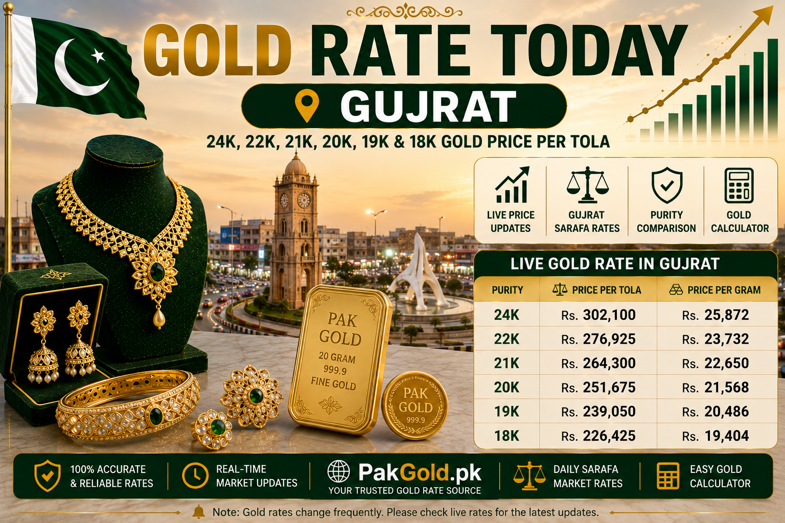 Gold Rate Today Gujrat | 24K, 22K, 21K, 20K, 19K & 18K Gold Price Per Tola​