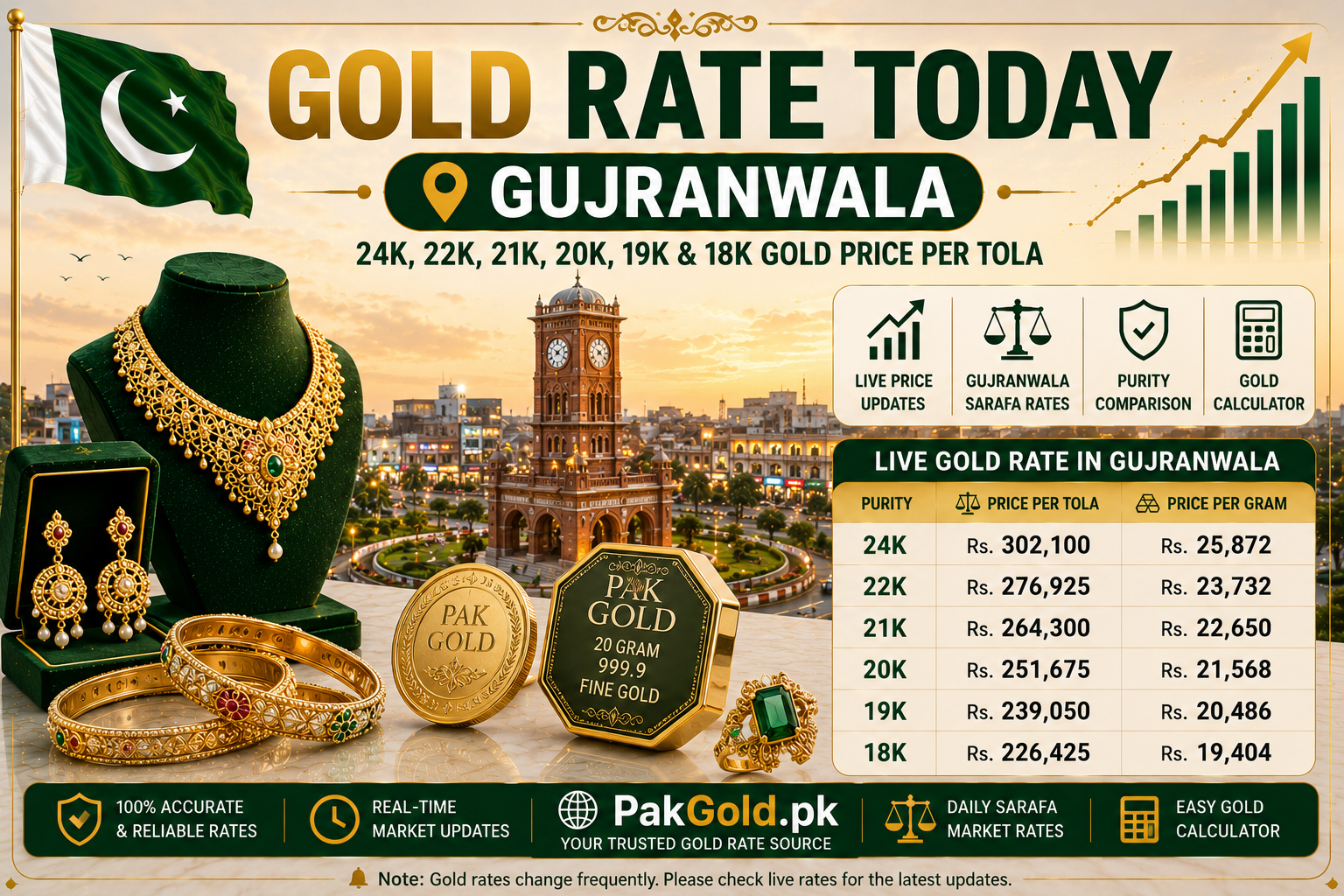 Gold Rate Today Gujranwala | 24K, 22K, 21K, 20K, 19K & 18K Gold Price Per Tola​