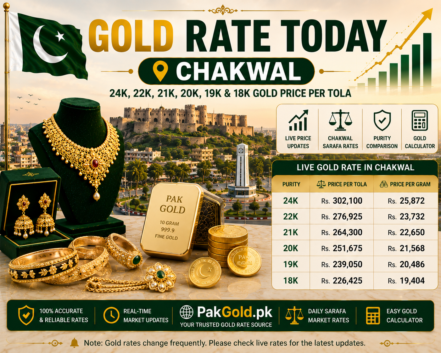 Gold Rate Today Chakwal | 24K, 22K, 21K, 20K, 19K & 18K Gold Price Per Tola​