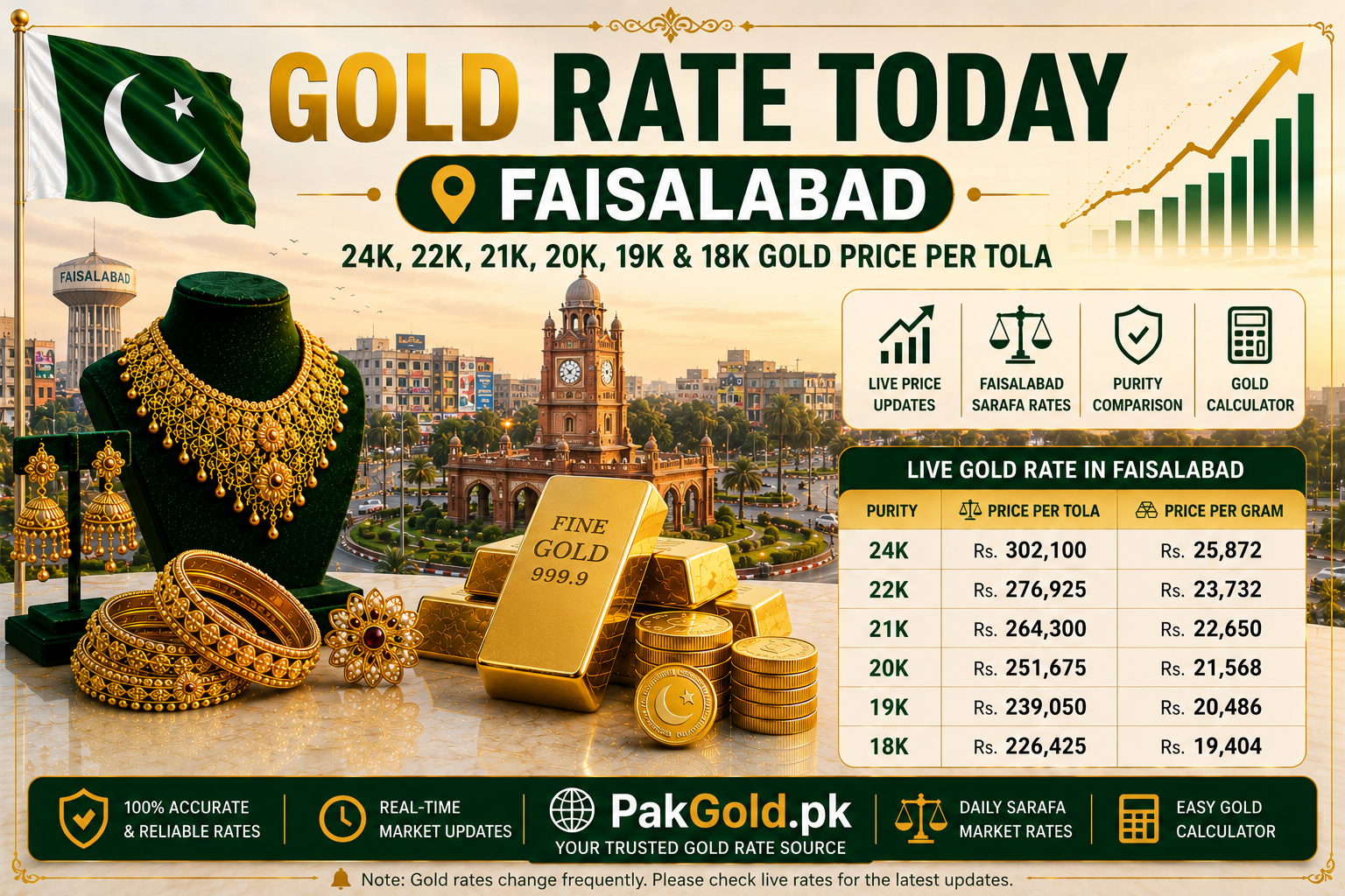 Gold Rate Today Faisalabad | 24K, 22K, 21K, 20K, 19K & 18K Gold Price Per Tola​