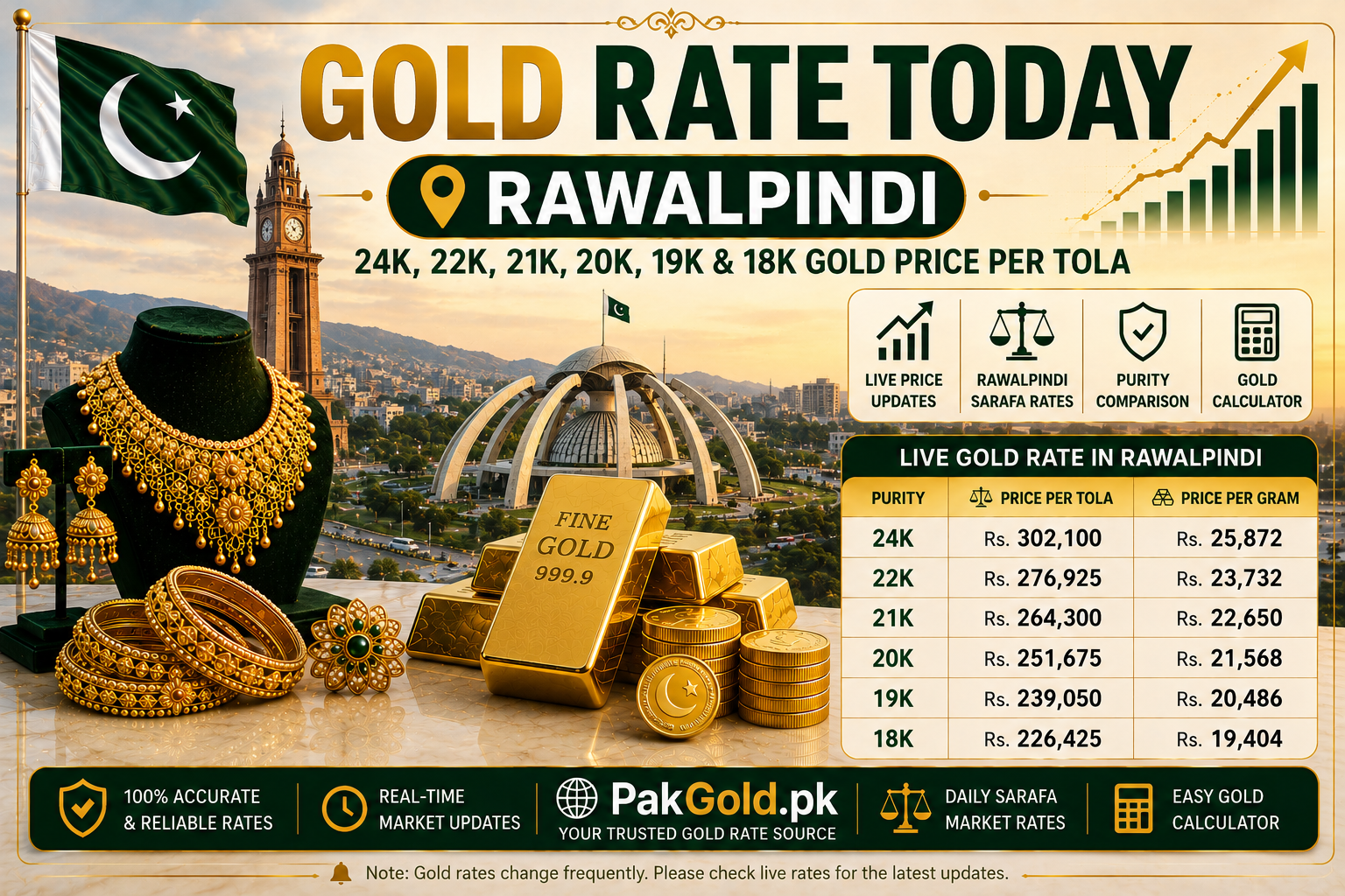 Gold Rate Today Rawalpindi | 24K, 22K, 21K, 20K, 19K & 18K Gold Price Per Tola​