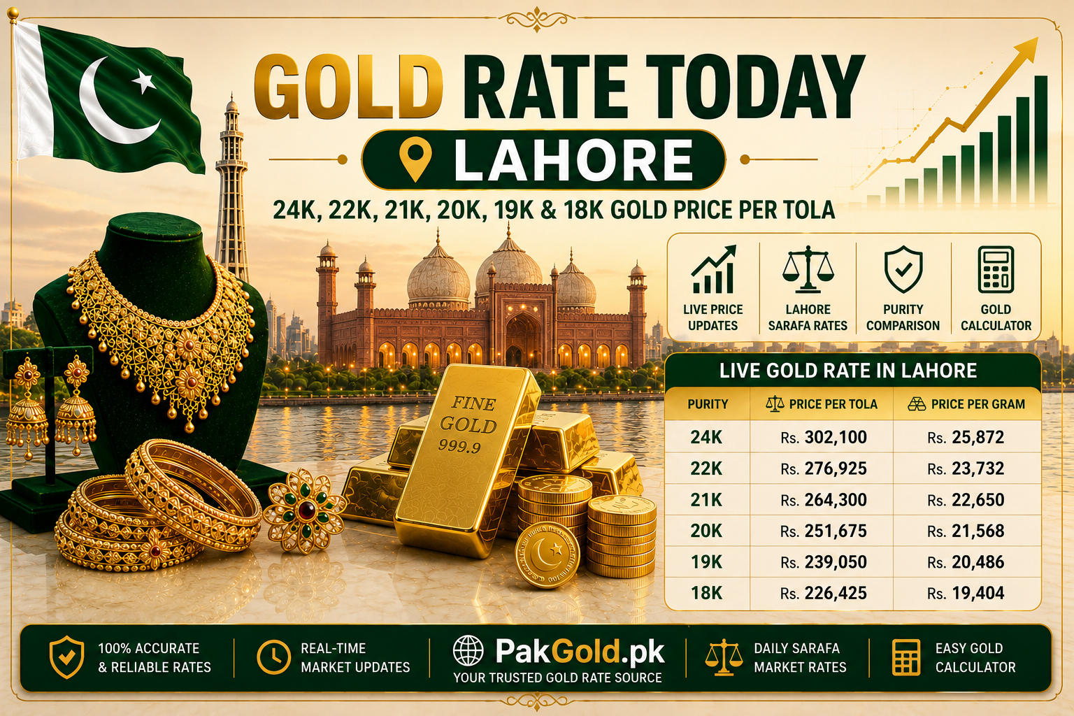 Gold Rate Today Lahore | 24K, 22K, 21K, 20K, 19K & 18K Gold Price Per Tola​